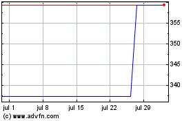 Haga Click aquí para más Gráficas PPG Industries.