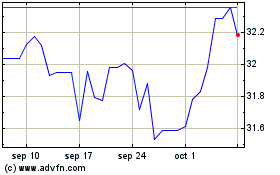 Haga Click aquí para más Gráficas US Dollar vs TWD.