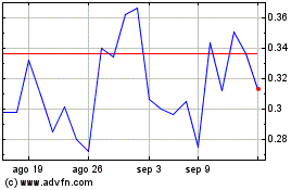 Haga Click aquí para más Gráficas N2OFF.