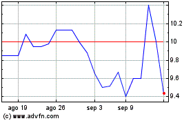 Haga Click aquí para más Gráficas Star Equity.