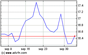 Haga Click aquí para más Gráficas First Commonwealth Finan....