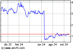 Haga Click aquí para más Gráficas Ovid Therapeutics.