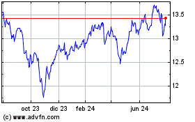 Haga Click aquí para más Gráficas Nuveen S&P 500 Buy Write....