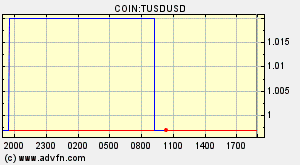 COIN:TUSDUSD