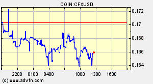 COIN:CFXUSD