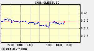 COIN:GMEEEUSD