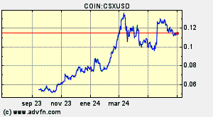 COIN:CSXUSD