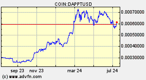 COIN:DAPPTUSD