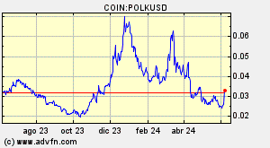 COIN:POLKUSD