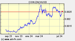 COIN:ZACHUSD