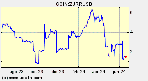 COIN:ZURRUSD