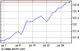 Haga Click aquí para más Gráficas Amundi Euro Government B....