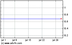 Haga Click aquí para más Gráficas CF Finance Acquisition.