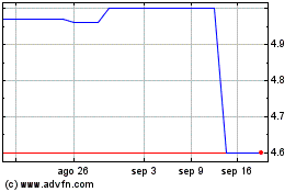 Haga Click aquí para más Gráficas ICTS International NV (QB).