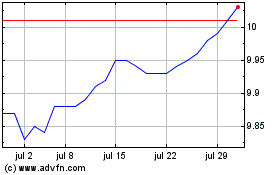 Haga Click aquí para más Gráficas CI 1 5 Year Laddered Gov....