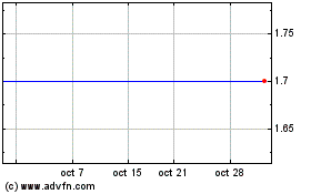 Haga Click aquí para más Gráficas G Mining Ventures.