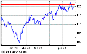 Haga Click aquí para más Gráficas Vanguard FTSE All World ....