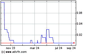 Haga Click aquí para más Gráficas Aurora Cannabis.