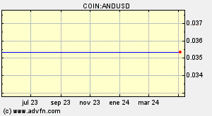 COIN:ANDUSD