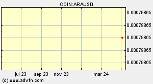 COIN:ARAUSD