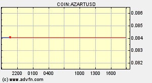 COIN:AZARTUSD