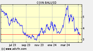 COIN:BALUSD