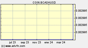 COIN:BCASHUSD