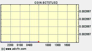 COIN:BCTSTUSD