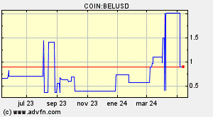 COIN:BELUSD