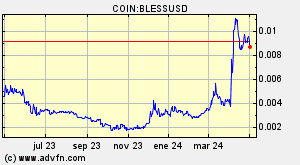 COIN:BLESSUSD