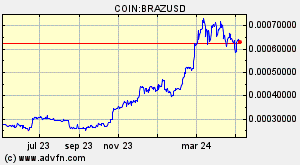 COIN:BRAZUSD