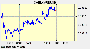 COIN:CARRUSD