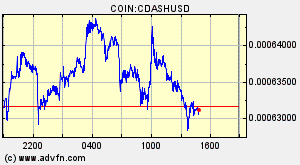 COIN:CDASHUSD