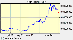 COIN:CDASHUSD