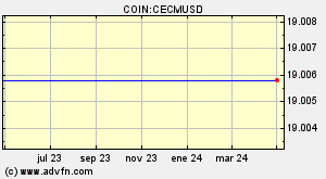 COIN:CECMUSD