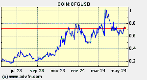 COIN:CFGUSD