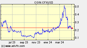 COIN:CFXUSD