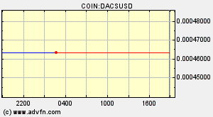COIN:DACSUSD