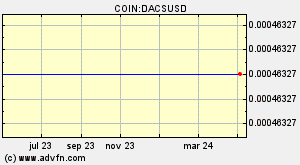 COIN:DACSUSD