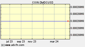COIN:DMDCUSD