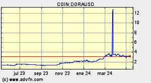 COIN:DORAUSD