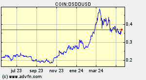 COIN:DSDDUSD