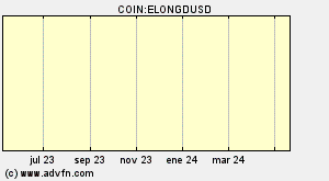 COIN:ELONGDUSD