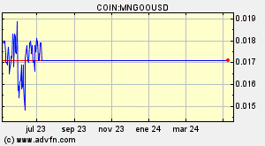 COIN:MNGOOUSD