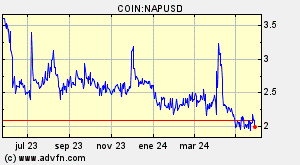 COIN:NAPUSD
