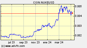 COIN:NUKEUSD