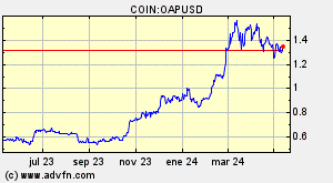 COIN:OAPUSD