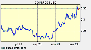 COIN:PDCTUSD