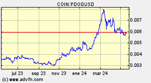 COIN:PDOGUSD