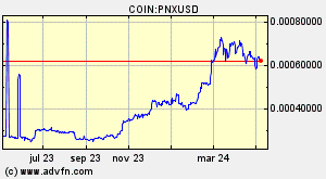 COIN:PNXUSD